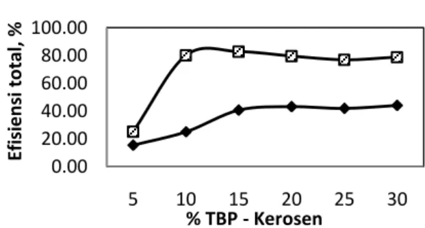 Gambar 21. Hubungan antara % TBP -  Kerosen  dengan efisiensi stripping. 