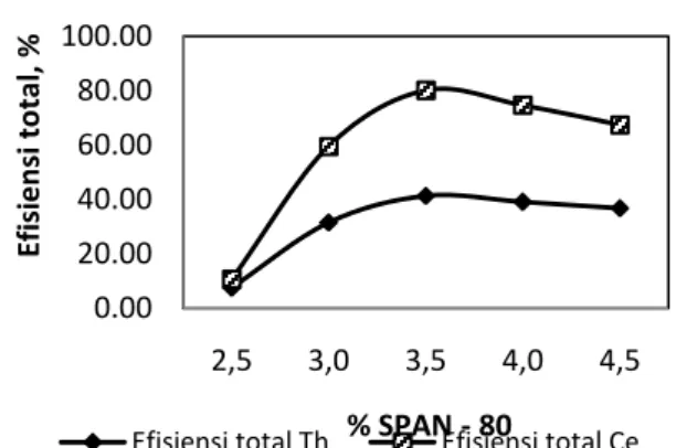 Gambar 12. Hubungan antara %SPAN – 80  dengan efisiensi total. 