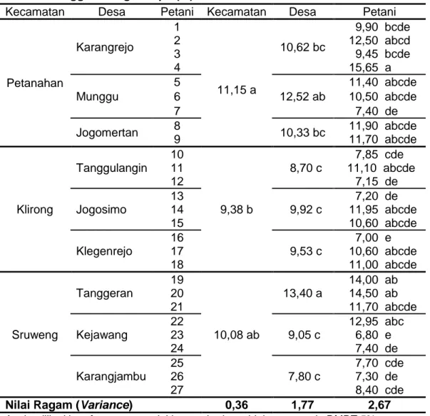 Tabel 3. Tinggi Batang Kelapa (m) 
