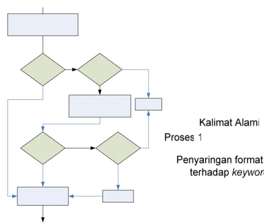 Gambar  3. Diagram alir proses translasi 