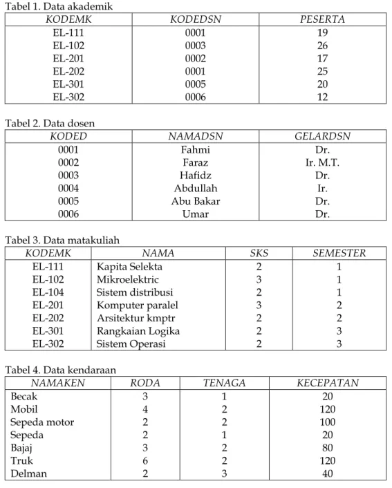 Tabel 1. Data akademik 
