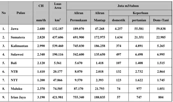Tabel 2. Volume Air di Indonesia yang berasal dari Curah Hujan 