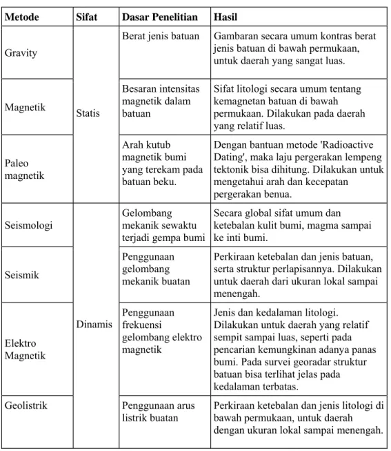 Tabel 3. Jenis-jenis Metode Geofisik  Metode  Sifat  Dasar Penelitian   Hasil  