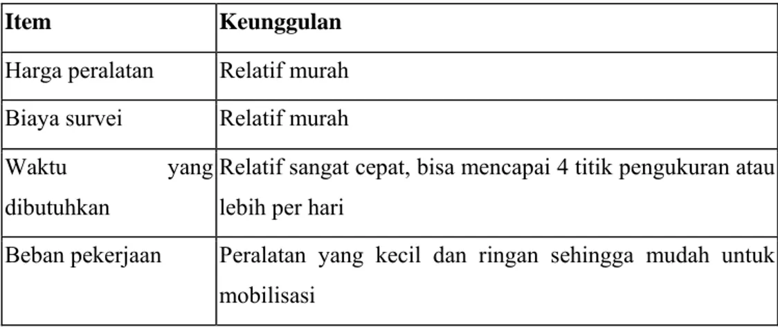 Tabel 4. Keunggulan Geolistrik 