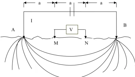 Gambar 6. Susunan elektroda menurut aturan Wenner 