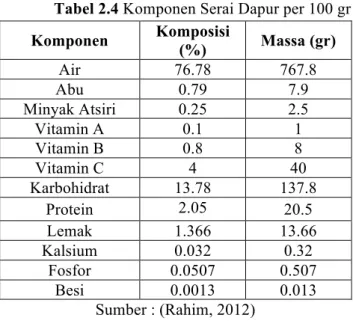 Tabel 2.4 Komponen Serai Dapur per 100 gr  Komponen  Komposisi  (%)  Massa (gr)  Air  76.78  767.8  Abu  0.79  7.9  Minyak Atsiri  0.25  2.5  Vitamin A  0.1  1  Vitamin B  0.8  8  Vitamin C  4  40  Karbohidrat  13.78  137.8  Protein  2.05  20.5  Lemak  1.3