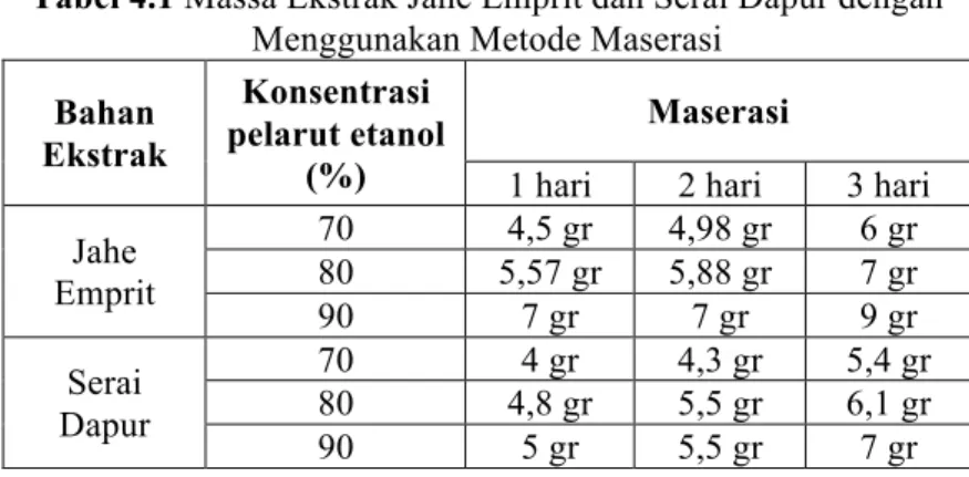 Tabel 4.1 Massa Ekstrak Jahe Emprit dan Serai Dapur dengan  Menggunakan Metode Maserasi 