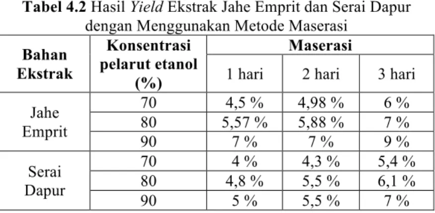Tabel 4.2 Hasil Yield Ekstrak Jahe Emprit dan Serai Dapur  dengan Menggunakan Metode Maserasi 