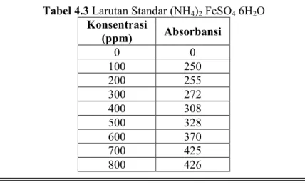 Tabel 4.3 Larutan Standar (NH 4 ) 2  FeSO 4  6H 2 O  Konsentrasi  (ppm)  Absorbansi  0  0  100  250  200  255  300  272  400  308  500  328  600  370  700  425  800  426 