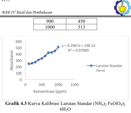 Grafik 4.3 Kurva Kalibrasi Larutan Standar (NH 4 ) 2  Fe(SO 4 ) 2