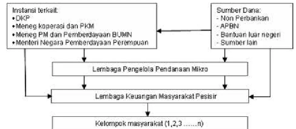 Gambar 1. Sumber dan model pendanaan usaha industri perikanan tangkap.