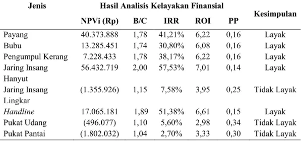 Tabel 3.Indikator finansial usaha perikanan di 4 kecamatan Kabupaten Rokan Hilir Jenis Hasil Analisis Kelayakan Finansial