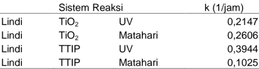 Tabel  1  Nilai  k  untuk  berbagai  sistem  reaksi  pada  fotodegradasi  senyawa  organik  dalam lindi 