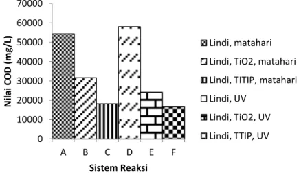 Gambar 1 Pengaruh penggunaan TiO 2  yang dilapisi pada plat kaca terhadap nilai COD  lindi 