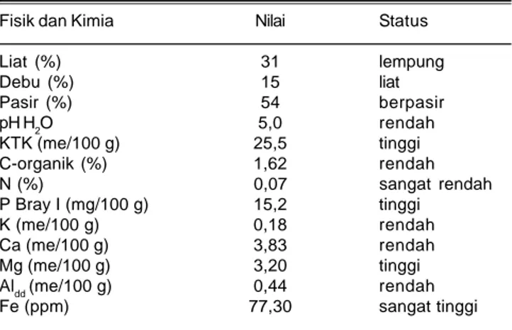 Tabel 2. Sifat fisik dan kimia tanah lahan tempat percobaan di KP Natar, Lampung, 2010.