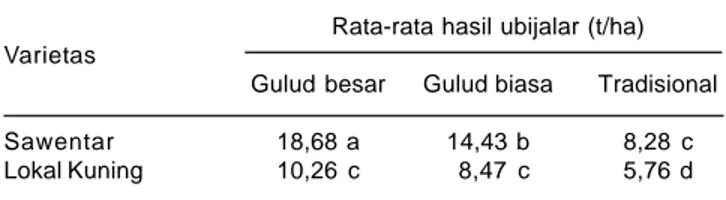 Tabel 4. Pengaruh interaksi antara varietas dengan tiga macam teknologi terhadap hasil umbi, KP Natar Lampung Selatan, 2010.