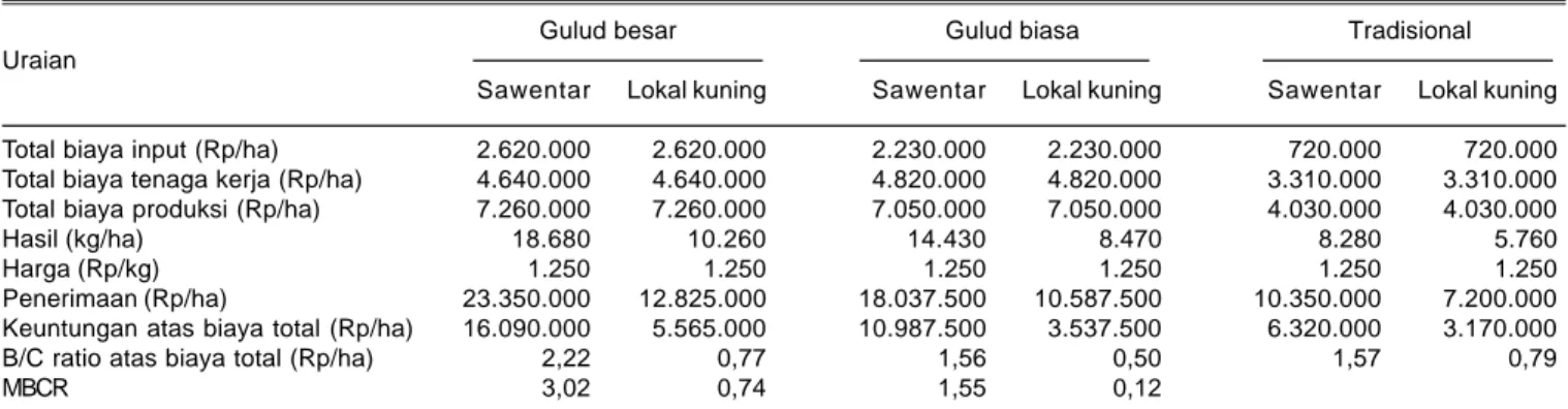 Tabel 6. Penerimaan keuntungan dan B/C ratio usahatani ubi jalar dengan teknologi introduksi dan tradisional (petani) varietas Sawentar dan lokal Kuning di KP Natar Lampung Selatan, 2010.