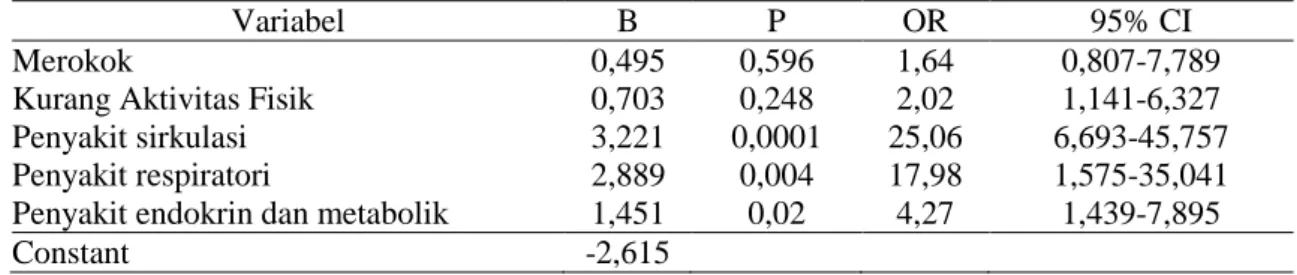 Tabel 4. Hasil analisis multivariat model akhir 