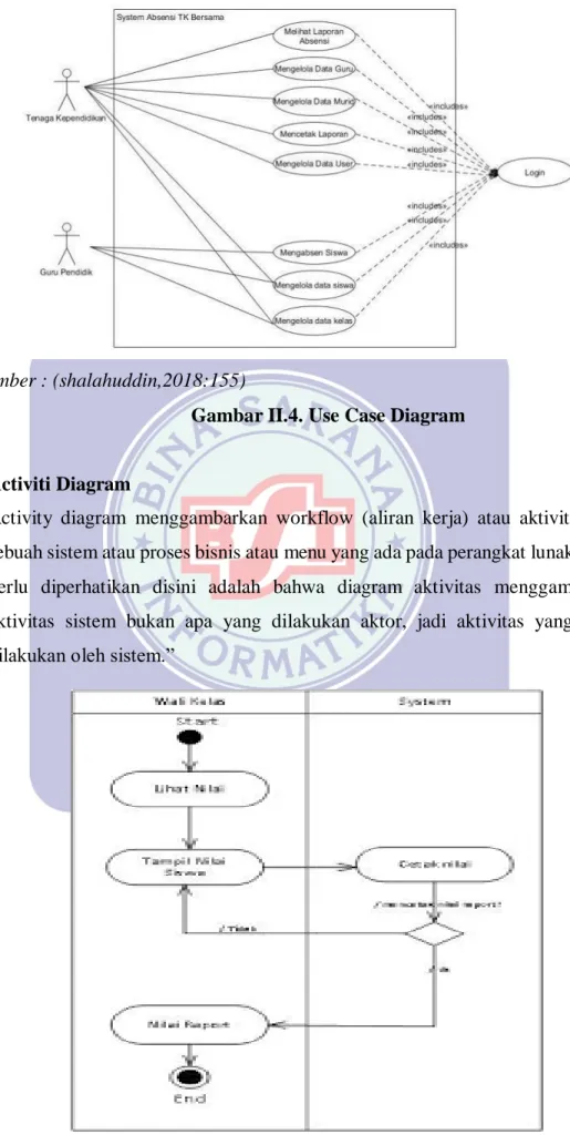 Gambar II.4. Use Case Diagram 