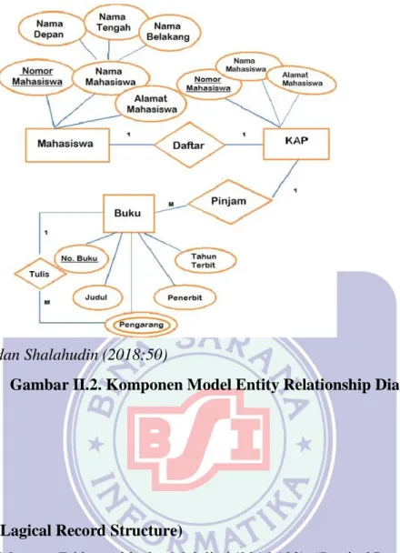 Gambar II.2. Komponen Model Entity Relationship Diagram (ERD) 