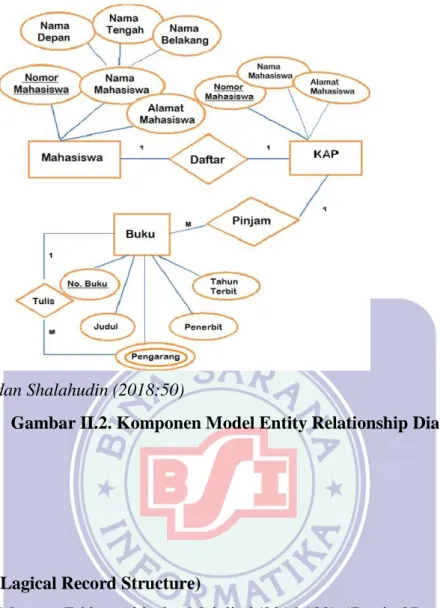 Gambar II.2. Komponen Model Entity Relationship Diagram (ERD) 