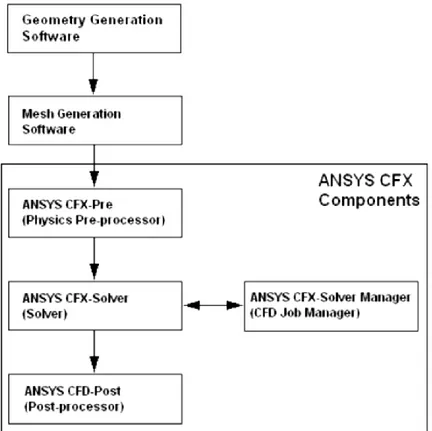 Gambar 3.2 memperlihatkan skema perhitungan dengan menggunakan program Ansys CFX. 
