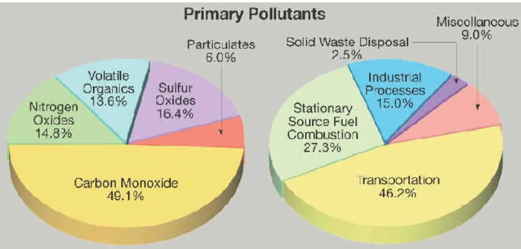 Gambar 1.1 Komposisi pencemaran udara dan factor penyebabnya 