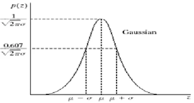 Gambar 2.2 Noise Gaussian 