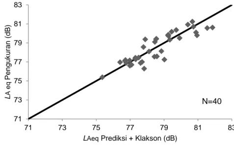 Gambar 7. Perbandingan LAeq,day pengukuran dan LAeq,day prediksi  dengan klakson kendaraan 