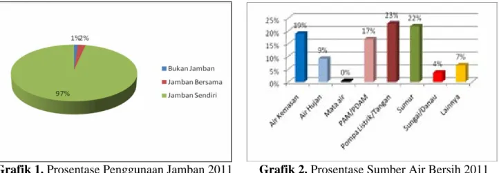 Grafik 1. Prosentase Penggunaan Jamban 2011  Grafik 2. Prosentase Sumber Air Bersih 2011 