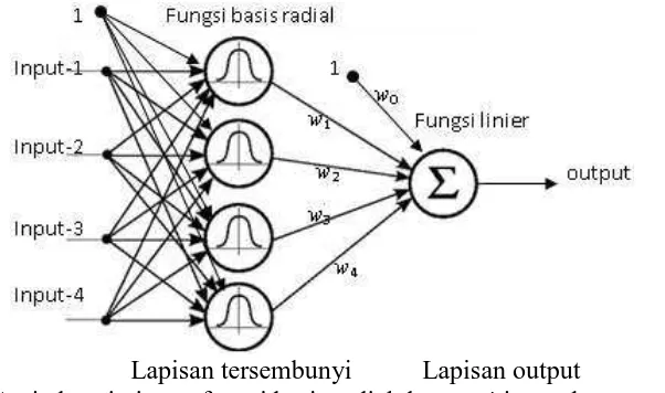 Gambar 1. Arsitektur jaringan fungsi basis radial dengan 4 input dan satu output 