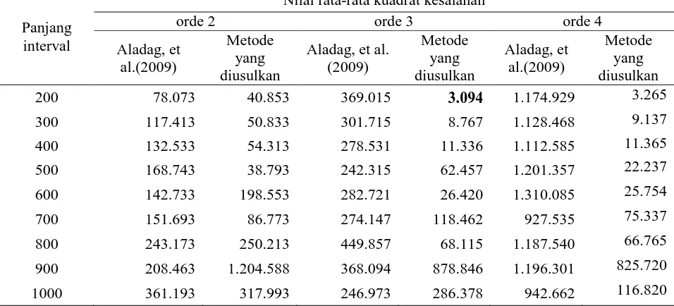 Tabel 2. Perbandingan hasil penelitian dengan penelitian sebelumnya oleh Aladag, et al
