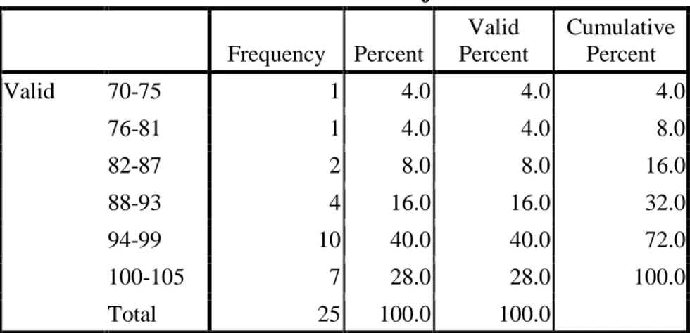 Tabel 4.8 Distribusi Frekuensi Interval Tes Minat Belajar  interval minat belajar 