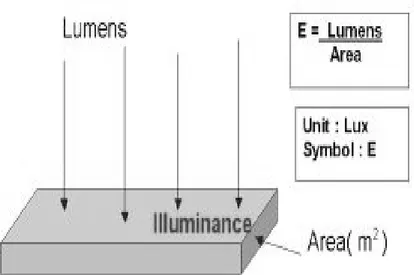 Gambar 2. Intensitas penerangan di permukaan bidang kerja   Sumber: http://www.lighting.philips.co.id  