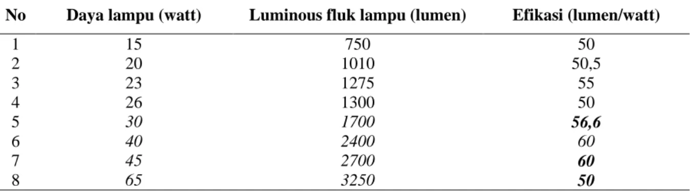 Tabel 1. Daftar efikasi lampu CFL merk Shinyoku 