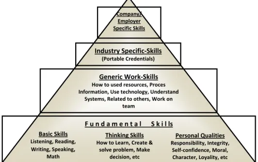 Gambar 2. Structure development of vocational education and training skills  Source: Dr