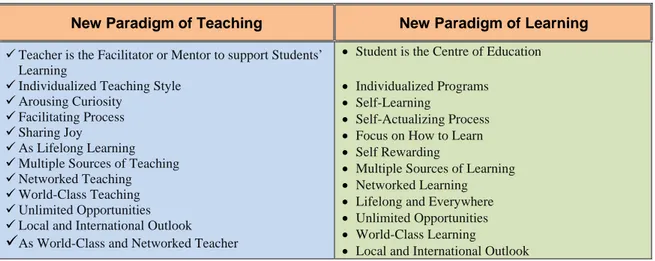 Tabel 1: Paradigma baru Pengajaran dan Belajar untuk Dunia Kerja Baru Masa Depan 