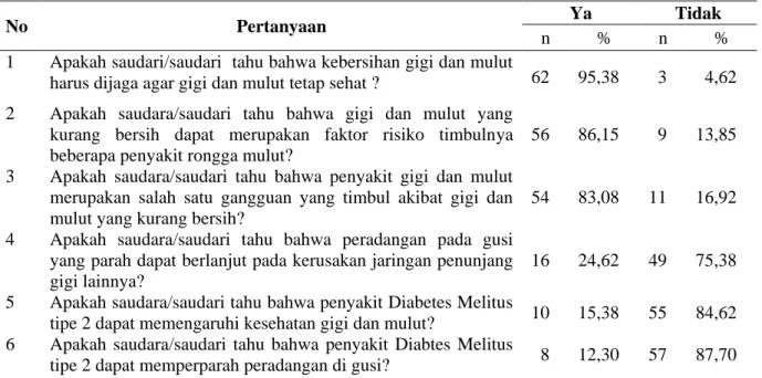 Tabel 2. Distribusi subjek berdasarkan usia 