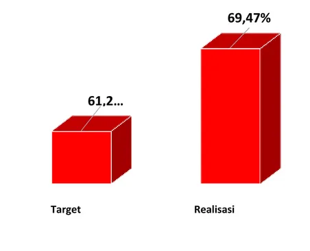 Ilustrasi  perbandingan  antara  target  dan  realisasi  Indikator  Indek  Kepuasan  Masyarakat pada  Sasaran  Meningkatnya  Kualitas  Pelayanan  Publik dapat digambarkan dalam sebuah grafik seperti di bawah ini