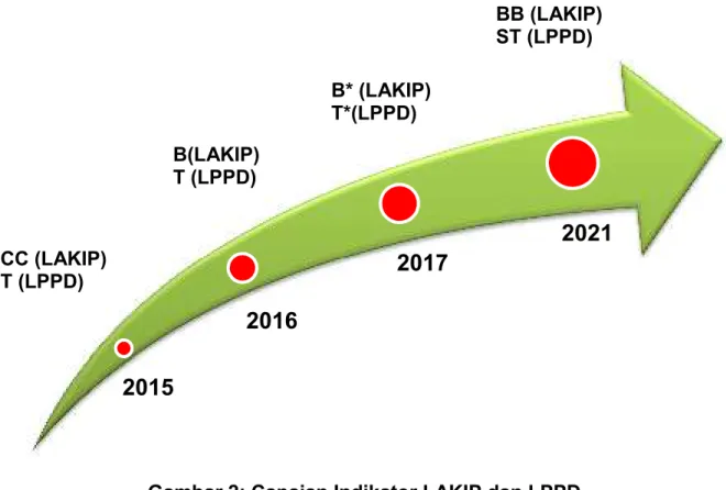Gambar 2: Capaian Indikator LAKIP dan LPPD 