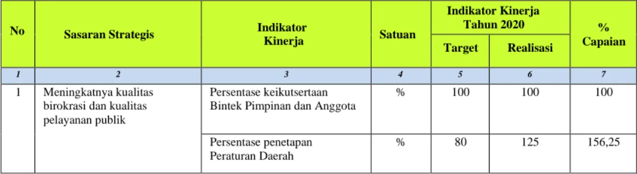 Tabel 6 CAPAIAN KINERJA SASARAN TAHUN 2020 