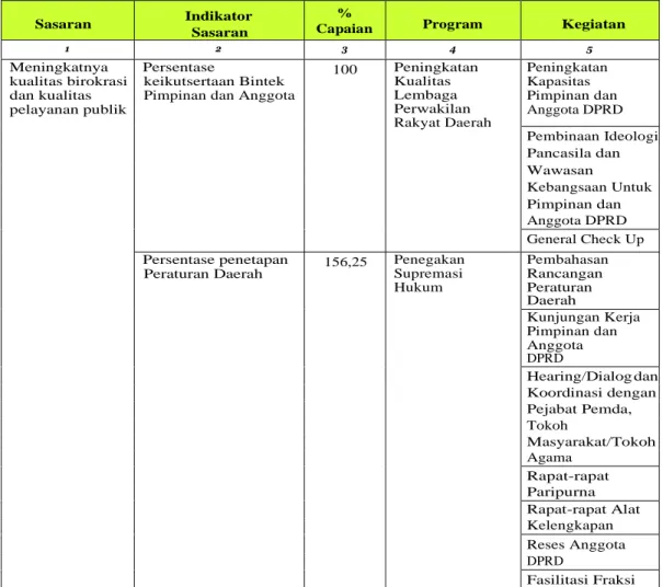 Tabel 11  ANALISIS PROGRAM/KEGIATAN YANG MENUNJANG  KEBERHASILAN 