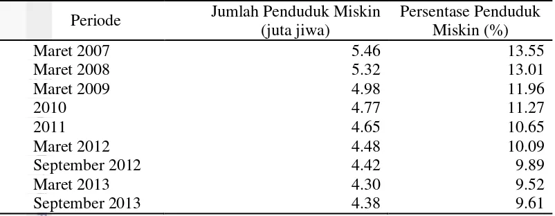 Tabel 2 Data Jumlah Penduduk Miskin di Provinsi Jawa Barat Tahun 2007-2013 