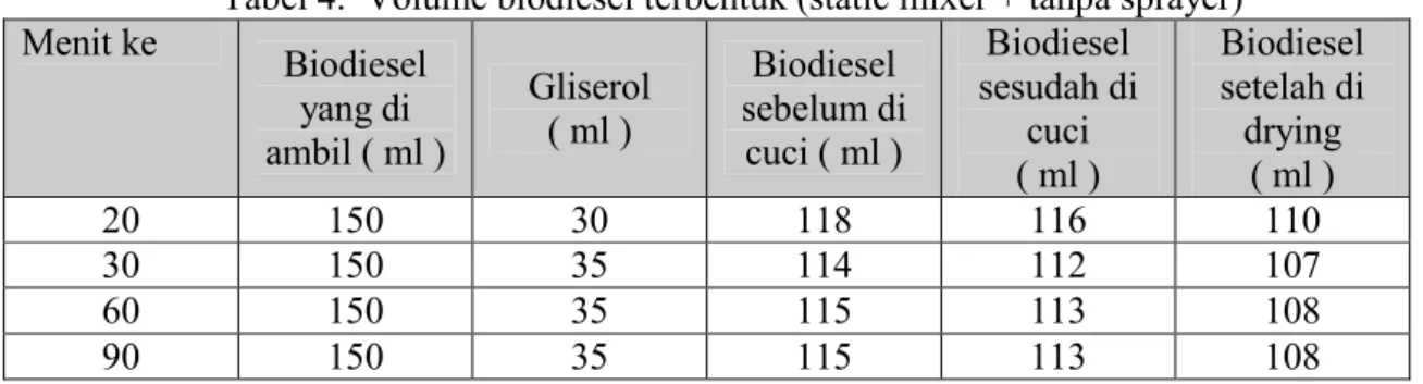 Tabel 4.  Volume biodiesel terbentuk (static mixer + tanpa sprayer)  Menit ke  Biodiesel  yang di  ambil ( ml )  Gliserol  ( ml )  Biodiesel  sebelum di cuci ( ml )  Biodiesel  sesudah di cuci  ( ml )  Biodiesel setelah di drying  ( ml )  20  150   30  118