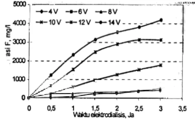 Gambar 3. Hubungan  antara  konsentrasi ion  F da/am ano/it  dan  waktu e/ektrodia/isis Kaoda karbon).