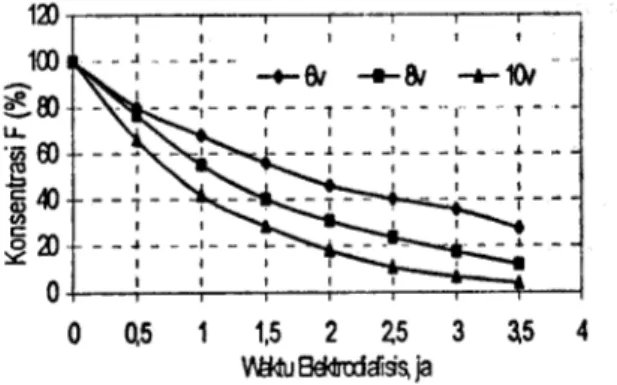 Gambar  8. Hubungan an tara  ion fluorida  hilang don wak/u elektrodialisis (ka/oda  SS).