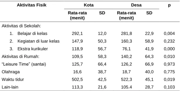 Tabel  di  atas  menunjukkan  aktivitas  belajar  di  dalam  kelas  rata-rata  lebih  lama   secara  bermakna    (p  =  0,004)  di  lakukan  oleh  responden  di  kota  (292  menit)  dibandingkan  dengan  di  desa  (281  menit)