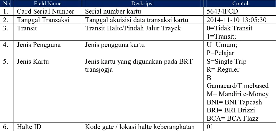 Tabel 1 Struktur Transformation Data Smart Card Data Deskripsi Serial number kartu  