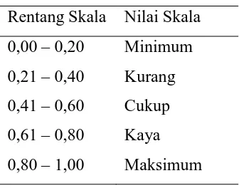 Tabel 2. Perbandingan nilai IR  dan rentang skor nilai IR 