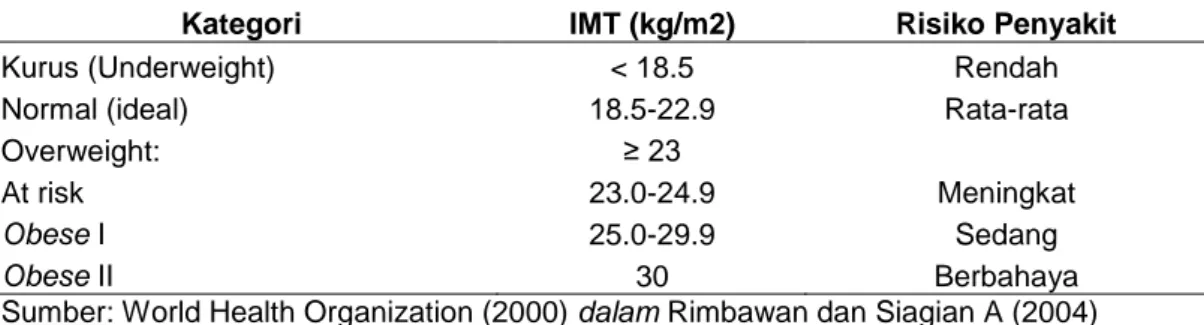Tabel 1 Batas Ambang IMT untuk Laki-laki dan Perempuan Dewasa di Indonesia  